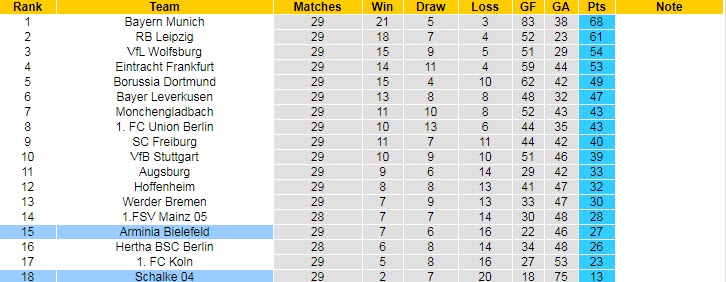 Nhận định Bielefeld vs Schalke, 1h30 ngày 21/4 - Ảnh 5