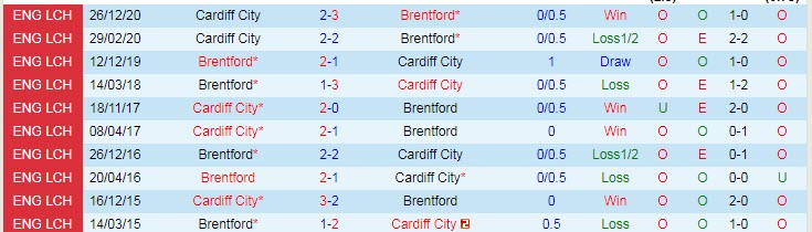 Nhận định Brentford vs Cardiff, 0h00 ngày 21/4 - Ảnh 3