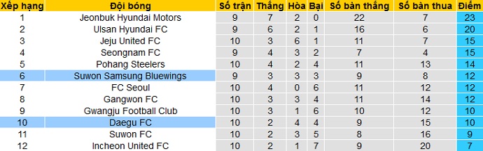 Nhận định Daegu FC vs Suwon Bluewings, 17h30 ngày 21/4 - Ảnh 1