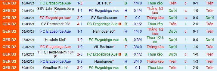 Nhận định Erzgebirge Aue vs Nürnberg, 23h30 ngày 20/4 - Ảnh 1