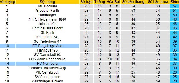 Nhận định Erzgebirge Aue vs Nürnberg, 23h30 ngày 20/4 - Ảnh 4