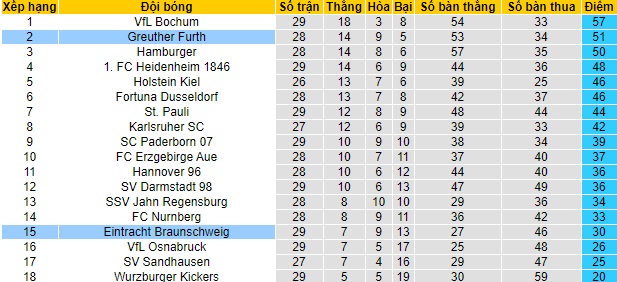 Nhận định Fürth vs E. Braunschweig, 23h30 ngày 20/4 - Ảnh 4