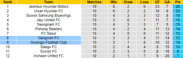 Nhận định Gangwon vs Gwangju, 17h ngày 20/4 - Ảnh 4