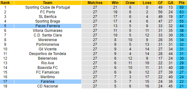 Nhận định Pacos de Ferreira vs Farense, 02h00 ngày 21/4 - Ảnh 4