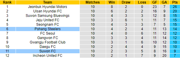 Nhận định Pohang Steelers vs Suwon, 17h30 ngày 20/4 - Ảnh 4