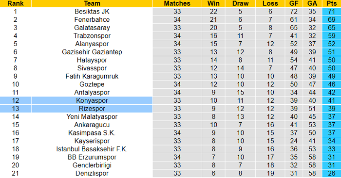 Nhận định Rizespor vs Konyaspor, 20h ngày 20/4 - Ảnh 1