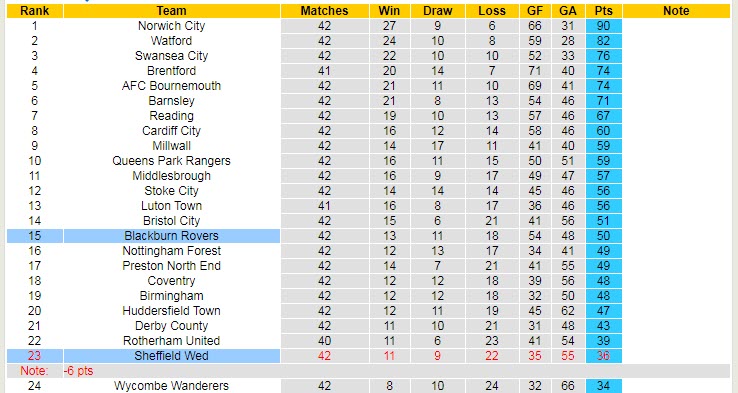 Nhận định Sheffield Wed vs Blackburn, 1h00 ngày 21/4 - Ảnh 5