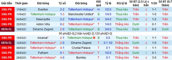 Nhận định Tottenham vs Southampton, 0h00 ngày 22/4 - Ảnh 2