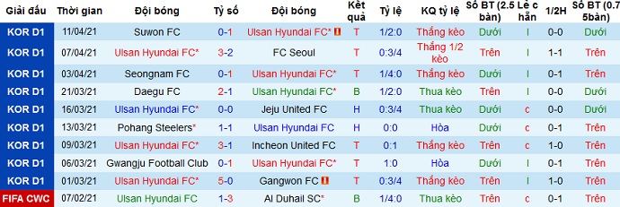 Nhận định Ulsan Hyundai vs Jeonbuk Motors, 17h00 ngày 21/4 - Ảnh 2