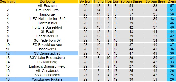 Nhận định Würzburger Kickers vs Darmstadt, 23h30 ngày 20/4 - Ảnh 4
