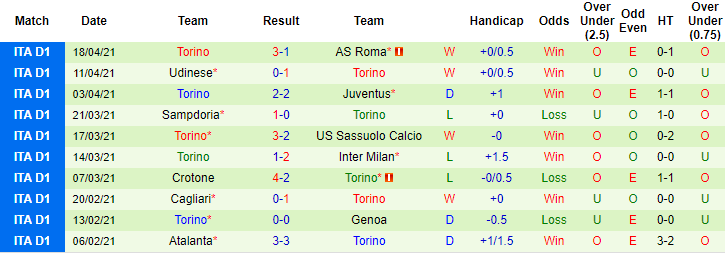 Nhận định Bologna vs Torino, 1h45 ngày 22/4 - Ảnh 2