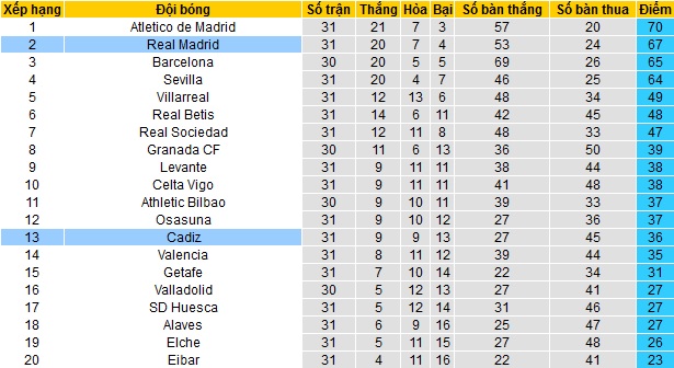 Nhận định Cádiz vs Real Madrid, 3h00 ngày 22/4 - Ảnh 1