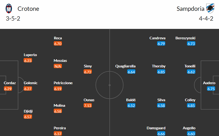 Nhận định Crotone vs Sampdoria, 1h45 ngày 22/4 - Ảnh 2