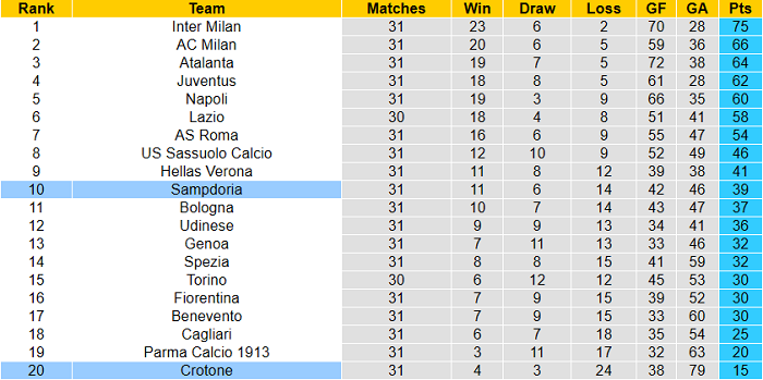 Nhận định Crotone vs Sampdoria, 1h45 ngày 22/4 - Ảnh 5