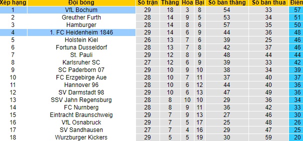 Nhận định Heidenheim vs Bochum, 23h30 ngày 21/4 - Ảnh 4