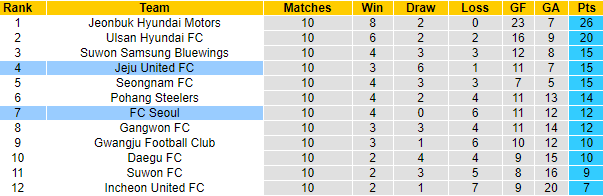 Nhận định Jeju United vs FC Seoul, 17h30 ngày 21/4 - Ảnh 4