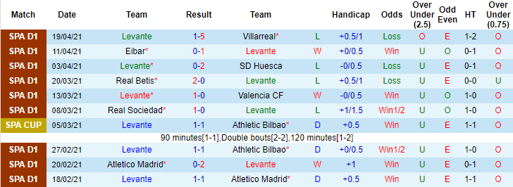 Nhận định Levante vs Sevilla, 0h ngày 22/4 - Ảnh 1