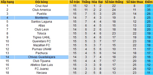 Nhận định Monterrey vs Guadalajara, 9h00 ngày 22/4 - Ảnh 1