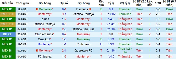 Nhận định Monterrey vs Guadalajara, 9h00 ngày 22/4 - Ảnh 2