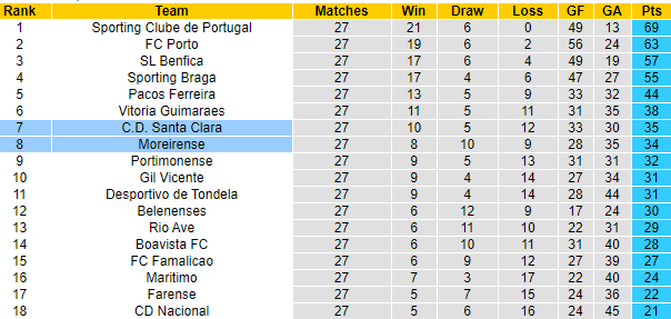 Nhận định Santa Clara vs Moreirense, 21h30 ngày 21/4 - Ảnh 4