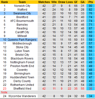 Nhận định Swansea vs QPR, 01h00 ngày 21/4 - Ảnh 2