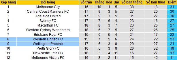 Nhận định Western United vs Wellington Phoenix, 16h05 ngày 22/4 - Ảnh 1