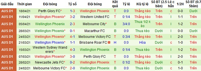 Nhận định Western United vs Wellington Phoenix, 16h05 ngày 22/4 - Ảnh 4