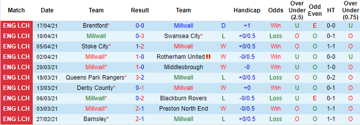 Soi kèo phạt góc/ tài xỉu hôm nay 21/4: Millwall vs Bournemouth - Ảnh 1
