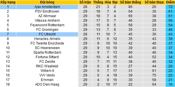 Nhận định Ajax Amsterdam vs FC Utrecht, 23h45 ngày 22/4 - Ảnh 1