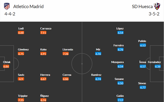 Nhận định Atletico Madrid vs Huesca, 0h ngày 23/4 - Ảnh 2