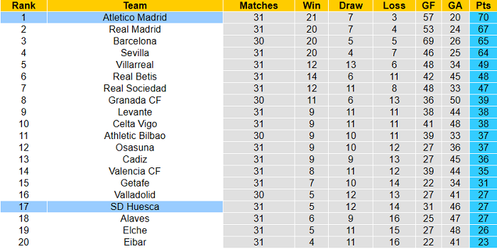 Nhận định Atletico Madrid vs Huesca, 0h ngày 23/4 - Ảnh 5
