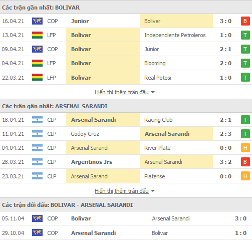 Nhận định Bolivar vs Arsenal Sarandi, 05h15 ngày 23/4 - Ảnh 1