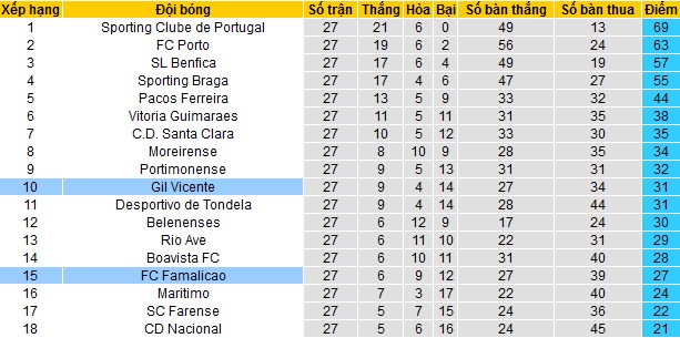 Nhận định Gil Vicente vs Famalicão, 21h00 ngày 22/4 - Ảnh 1