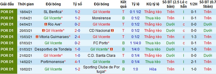 Nhận định Gil Vicente vs Famalicão, 21h00 ngày 22/4 - Ảnh 3