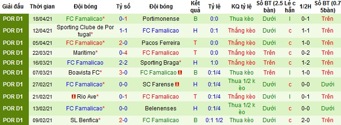Nhận định Gil Vicente vs Famalicão, 21h00 ngày 22/4 - Ảnh 5