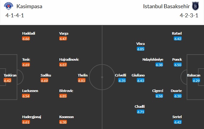 Nhận định Kasımpaşa vs Istanbul Basaksehir, 23h00 ngày 22/4 - Ảnh 2