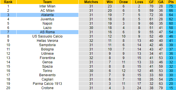 Nhận định Roma vs Atalanta, 23h30 ngày 22/4 - Ảnh 5