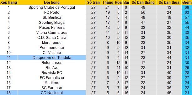 Nhận định Tondela vs Nacional, 21h00 ngày 22/4 - Ảnh 1