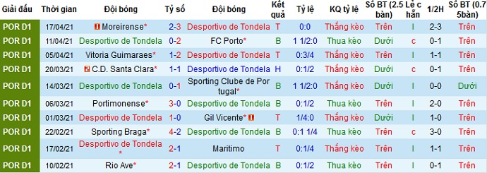 Nhận định Tondela vs Nacional, 21h00 ngày 22/4 - Ảnh 3