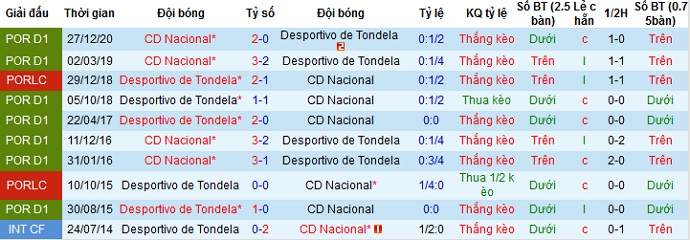 Nhận định Tondela vs Nacional, 21h00 ngày 22/4 - Ảnh 4