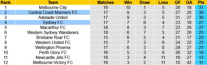 Nhận định Central Coast Mariners vs Sydney FC, 14h05 ngày 24/4 - Ảnh 1