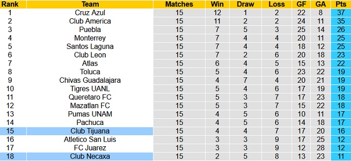 Nhận định Club Tijuana vs Club Necaxa, 9h00 ngày 24/4 - Ảnh 1