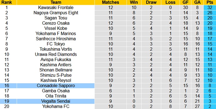 Nhận định Consadole Sapporo vs Vegalta Sendai, 11h00 ngày 24/4 - Ảnh 1