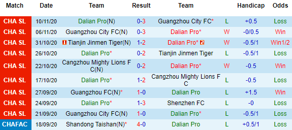 Nhận định Dalian Pro vs Changchun Yatai, 17h00 ngày 22/4 - Ảnh 2