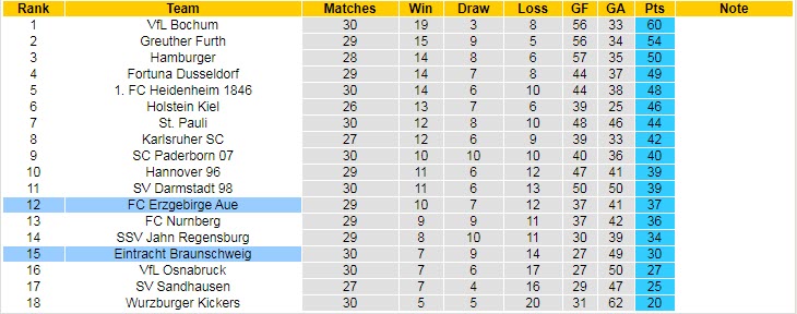 Nhận định E. Braunschweig vs Erzgebirge Aue, 23h30 ngày 23/4 - Ảnh 4