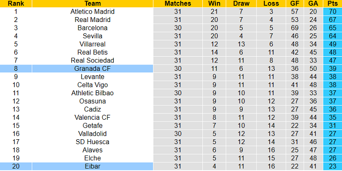 Nhận định Granada vs Eibar, 2h ngày 23/4 - Ảnh 1