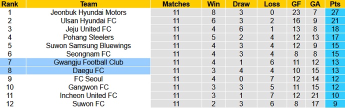 Nhận định Gwangju FC vs Daegu FC, 14h30 ngày 24/4 - Ảnh 1