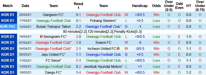 Nhận định Gwangju FC vs Daegu FC, 14h30 ngày 24/4 - Ảnh 2