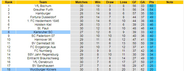 Nhận định Karlsruher vs Würzburger Kickers, 23h30 ngày 23/4 - Ảnh 4