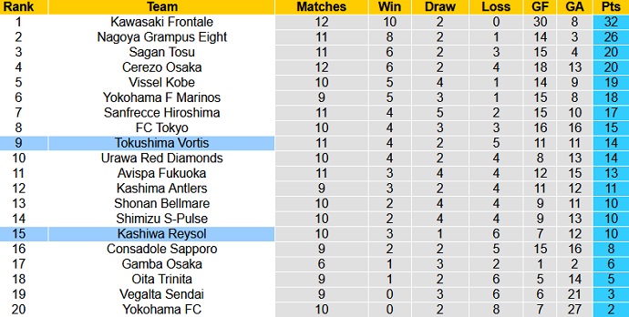 Nhận định Kashiwa Reysol vs Tokushima Vortis, 14h00 ngày 24/4 - Ảnh 1